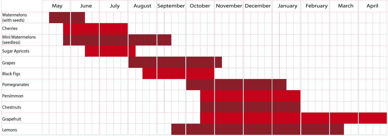 Seasonal calendar for fruit