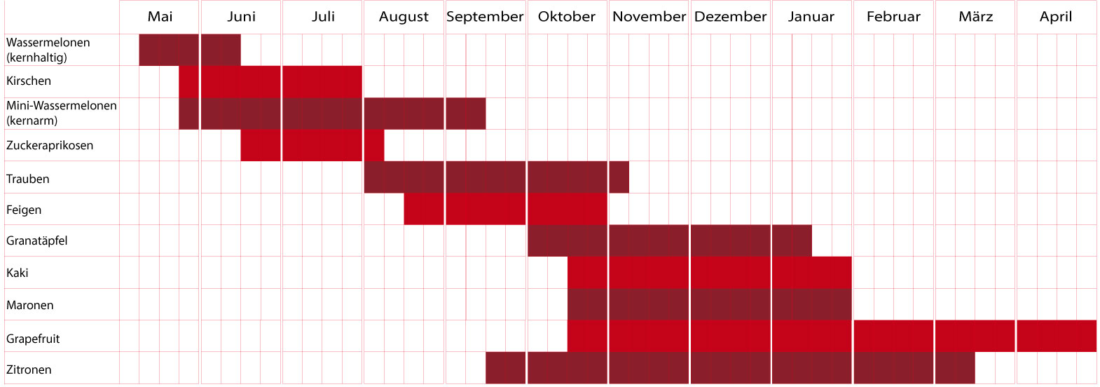 Früchte Saisonkalender