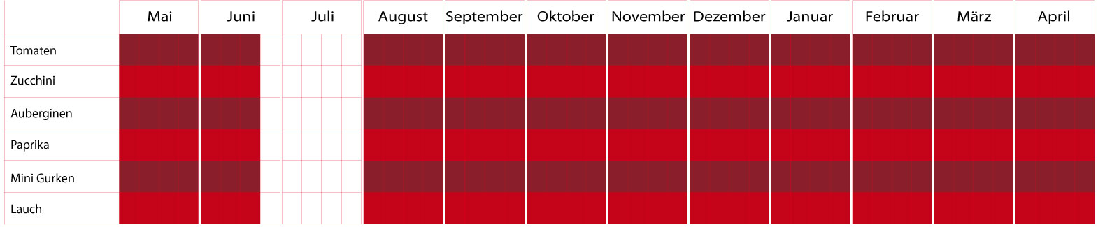Gemüse Saisonkalender